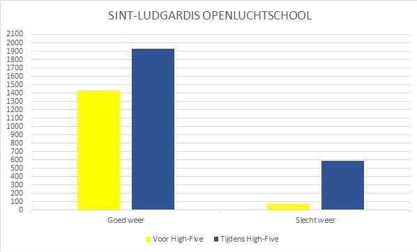 De cijfers (aantal fietsers per week) van Sint-Ludgardis maken gewag van een grote toename van het fietsverkeer, zeker bij slecht weer. 