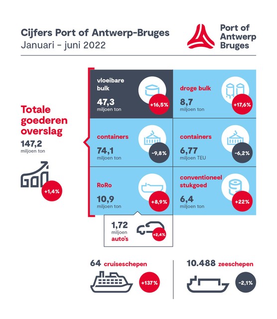 Het eerste rapport van de eengemaakte haven Port of Antwerp-Bruges. Overal stijgingen tegenover dezelfde periode in 2021, behalve voor de containertrafiek die voor Antwerpen zo belangrijk is. 