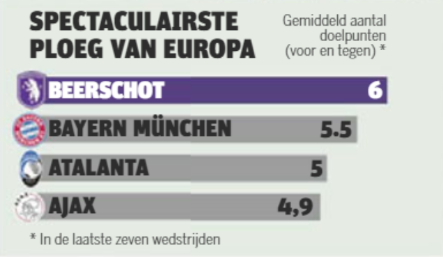 Nergens Vallen Meer Goals Dan Bij Beerschot 6 Per Match Gazet Van Antwerpen Mobile