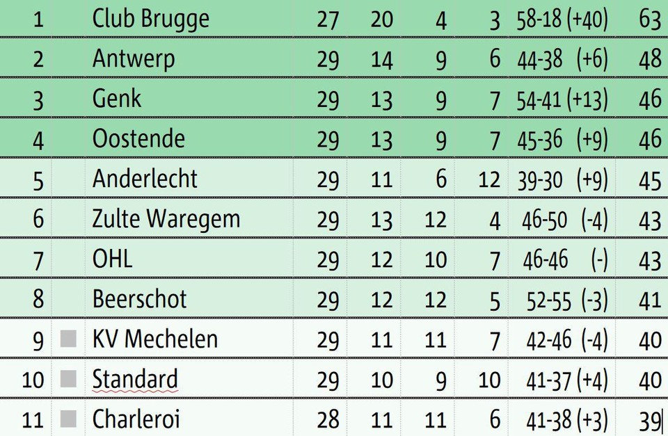 Hoeveel Punten Heeft Great Old Nog Nodig Voor Play Off 1 Gazet Van Antwerpen Mobile