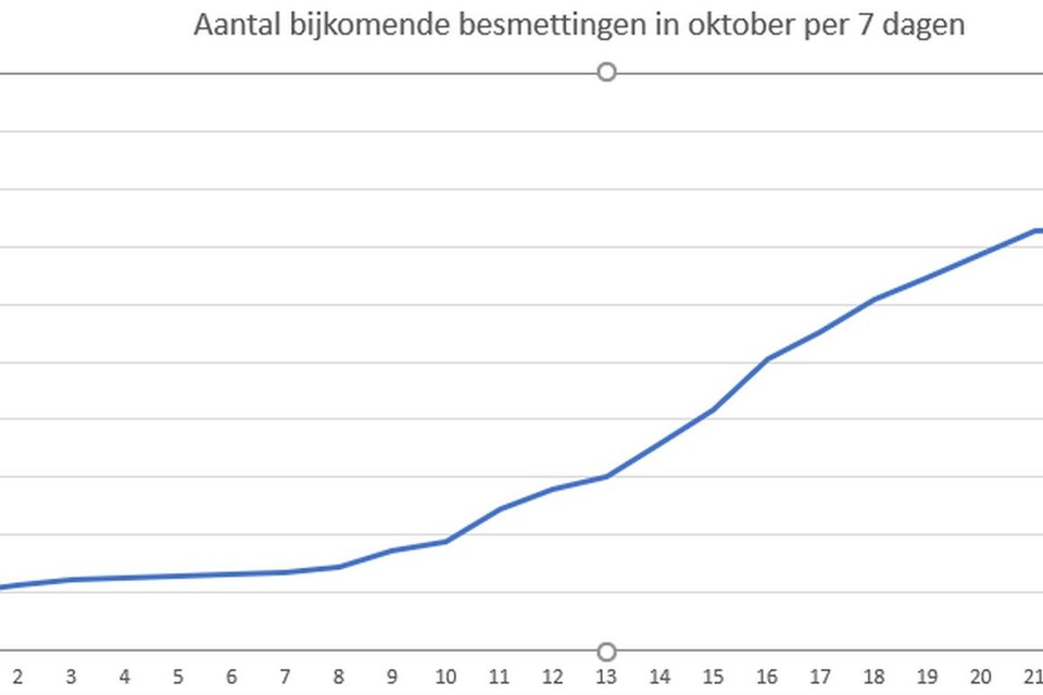 Het aantal besmettingen per zeven dagen blijft al de hele maand oktober stijgen.