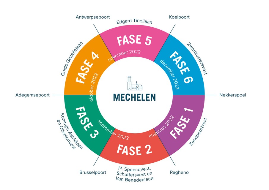 De Mechelse vesten in schematische vorm, met de zes fases van de werken. 