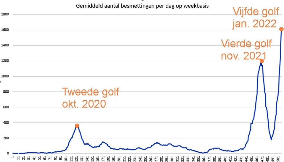 Deze grafiek geeft duidelijk aan dat de vierde en vijfde besmettingsgolven in niets te vergelijken zijn met wat de Kempen voordien beleefden.