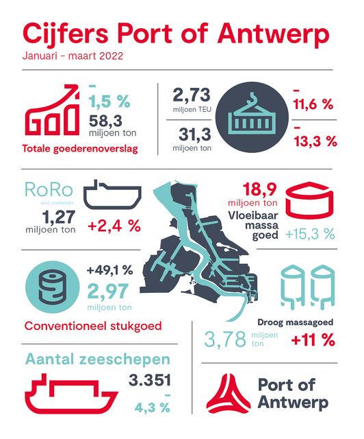 De cijfers die Port of Antwerp heeft bekendgemaakt. 