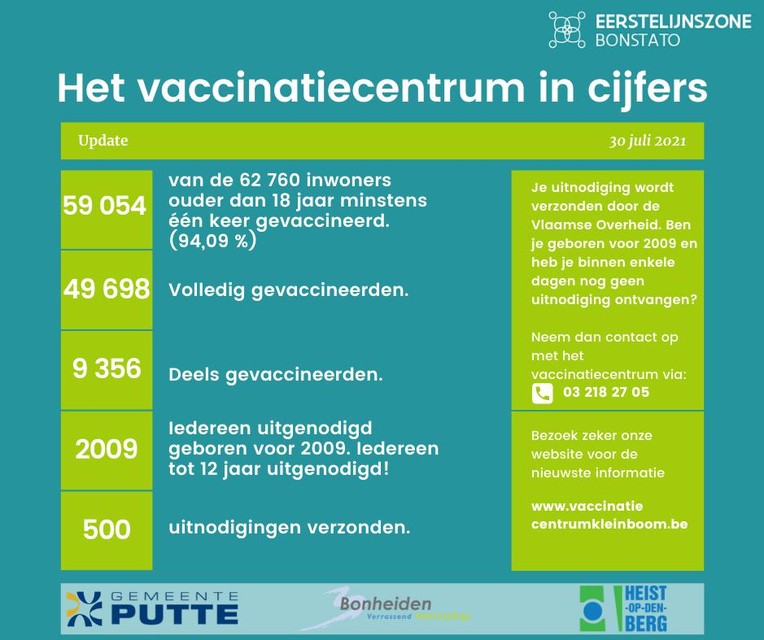 De vaccinatiecijfers in Klein Boom op vrijdag 30 juni