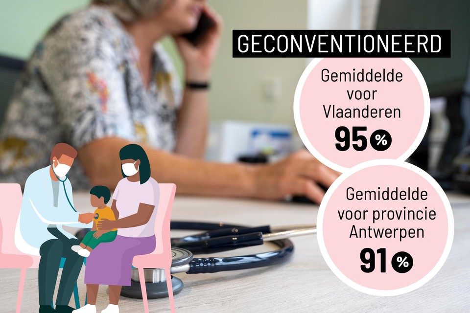 In Vlaanderen is gemiddeld 95% van de huisartsen geconventioneerd, maar in de provincie Antwerpen is dat percentage een stuk lager. In sommige gemeenten zelfs (veel) minder dan de helft.