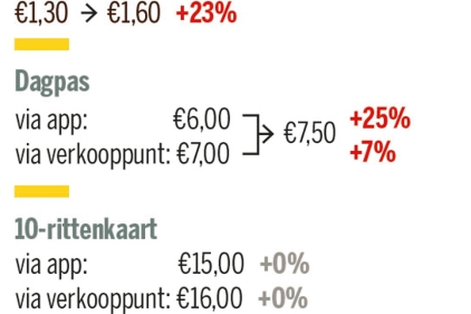 Sms-ticket De Lijn 18% en vanaf juli niet meer cash betalen | Gazet van Antwerpen Mobile