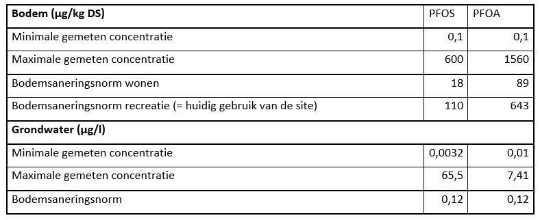 De gemeten waarde op de site van de oude brandweerkazerne.