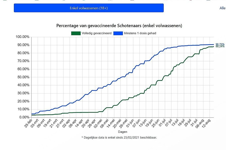 Een mooie curve: het aantal gevaccineerde volwassen Schotenaren. 