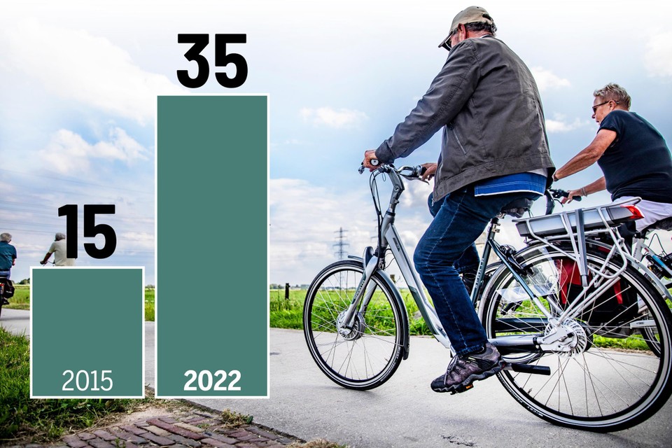 Een elektrisch aangedreven fiets is vaak een zegen voor onze oudere bevolking, maar de hogere snelheid en de grotere remafstand vergroten het gevaar.