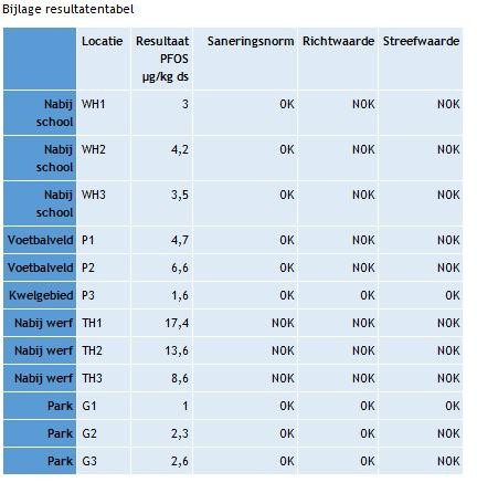 Resultatentabel van bodemstalen van 7 juni 2021 op 4 locaties op Linkeroever in Antwerpen. OK: norm/waarde werd niet overschreden. NOK: norm/waarde werd overschreden.   