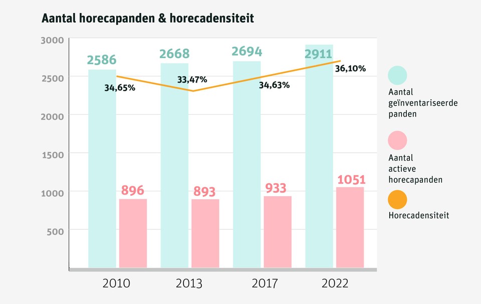 Het aantal onderzochte horecakernen is in 2022 gegroeid naar 15, tegenover 12 in 2017. Dit betekent ook dat het aantal geïnventariseerde panden gestegen is met meer dan 200 en het aantal geïnventariseerde horecapanden met meer dan 100. De horecadensiteit stijgt over alle kernen heen met 1,5%. Iets meer dan 36% van de panden in de kernen bevatte in 2022 een actieve horecazaak. Deze horecadensiteit wordt berekend door het aantal horecapanden in verhouding te brengen met het totaal aantal panden geïnventariseerd. Al sinds 2013 is deze stijging van de horecadensiteit bezig.