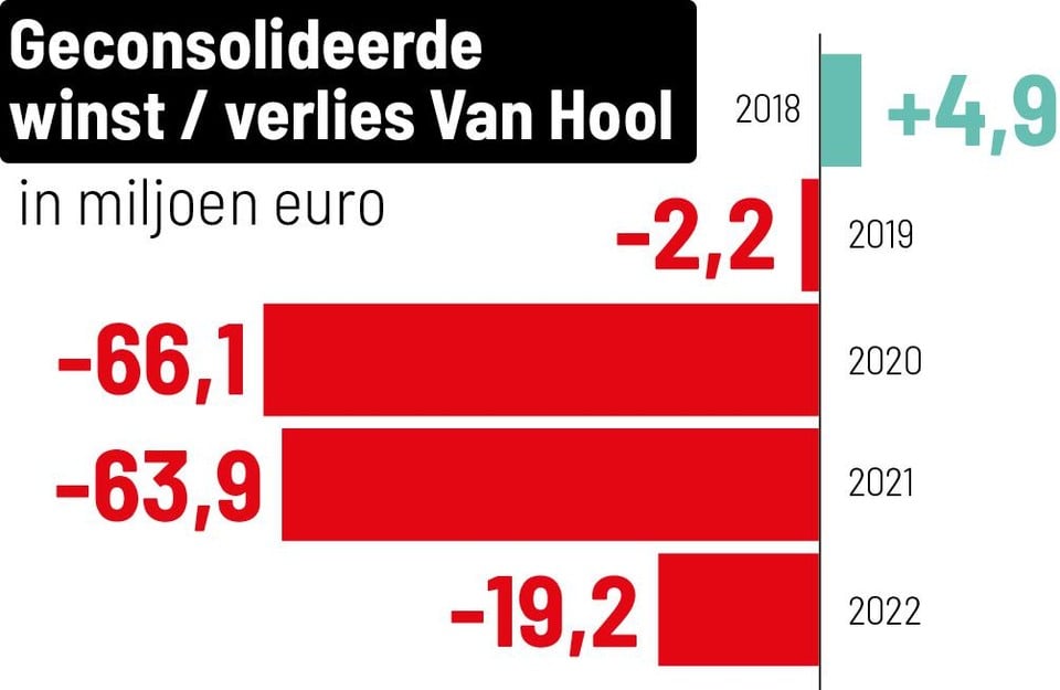 Sinds 2019 maakt bus- en autocarbouwer Van Hool verlies. Op 11 maart wordt het herstelplan voorgesteld.