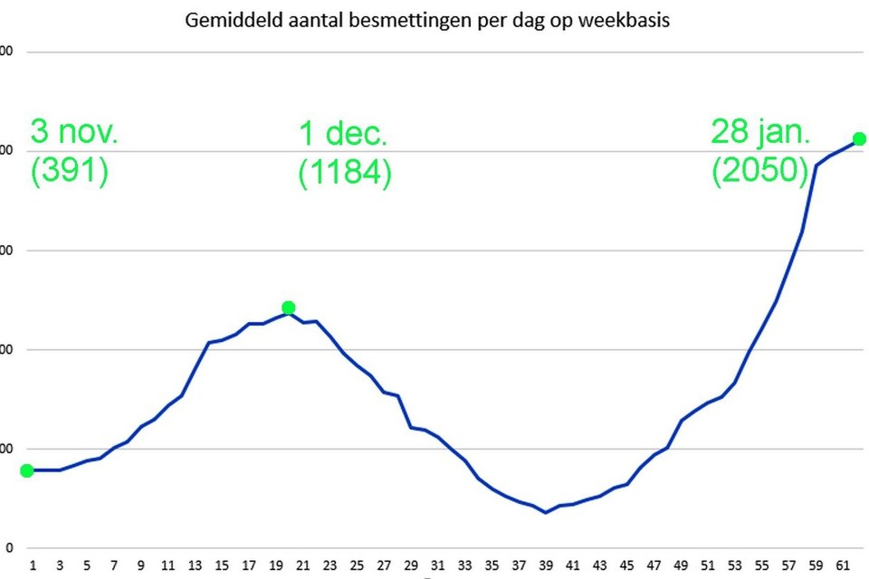 De grafiek geeft duidelijk aan dat de enorme groei tijdens deze vijfde golf eindelijk begint af te vlakken.